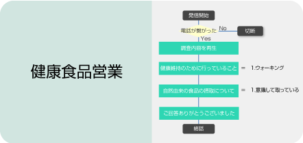 オートコール・アンケートコールの利用（導入）事例5