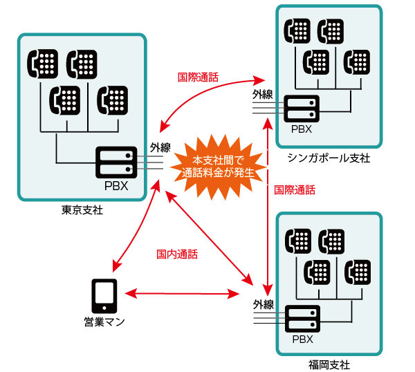 従来のPBX