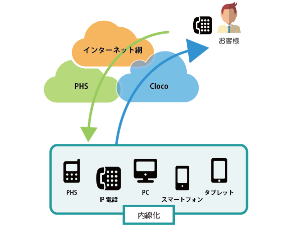 クラウドPBXのメリット