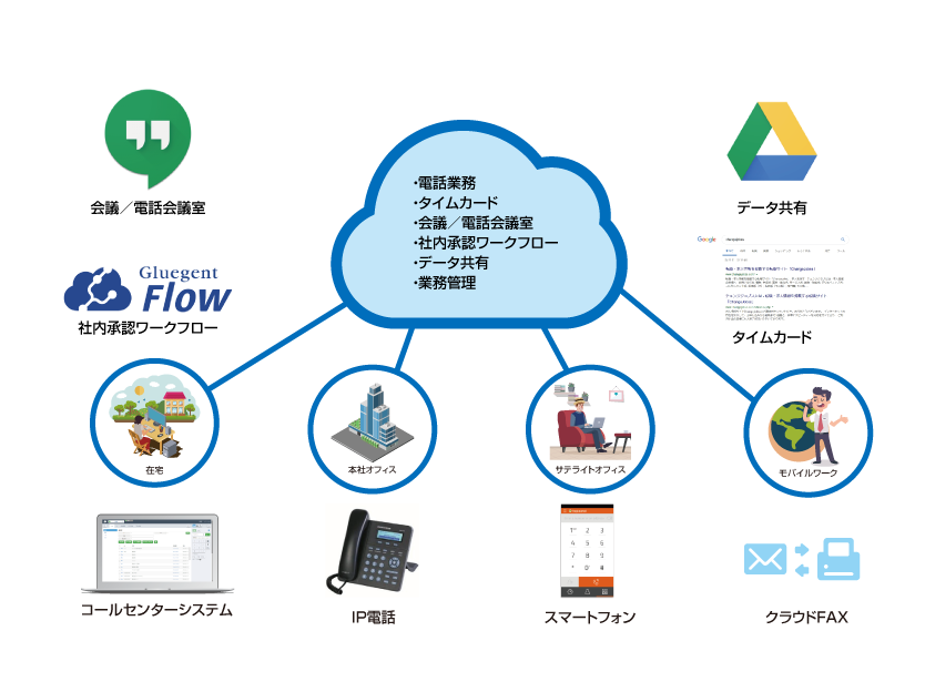 テレワークの実現