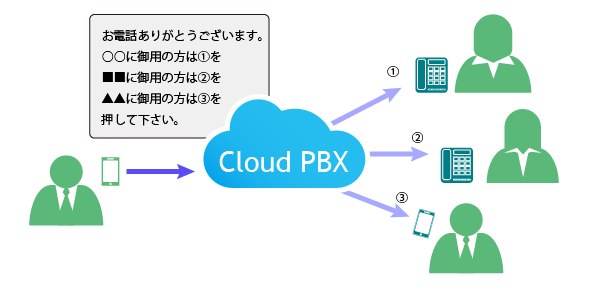 ルーティング