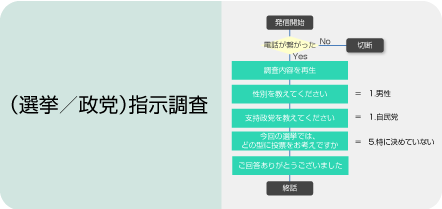 オートコール・アンケートコールの利用（導入）事例1