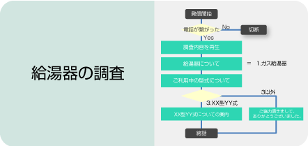 オートコール・アンケートコールの利用（導入）事例4