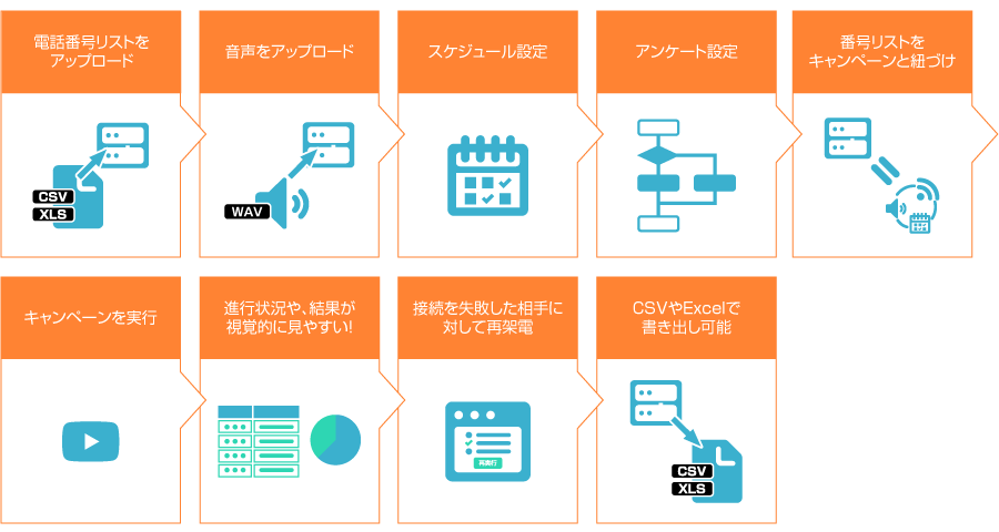 オートコール・アンケートコールの基本的な使い方