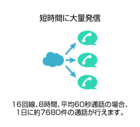 オートコール・アンケートコールの特徴2