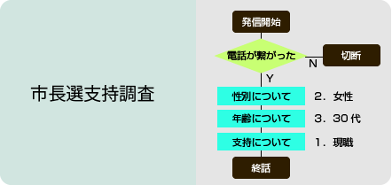選挙電話調査