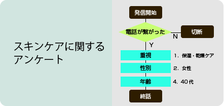 スキンケアに関するアンケート