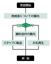オートコール・アンケートコールの利用（導入）事例2