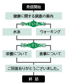 オートコール・アンケートコールの利用（導入）事例3