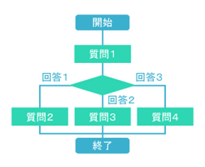 オートコール・アンケートコールの機能のご紹介2