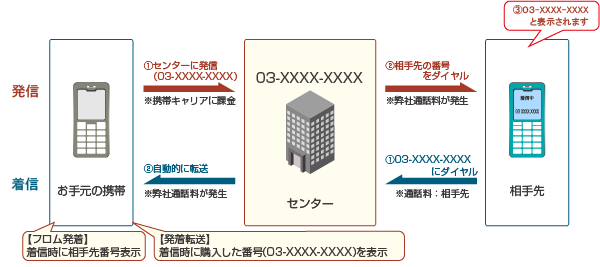 フロムイメージ図