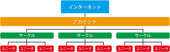 アカウント・サークル・ユニーク概念図