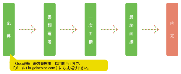 選考プロセス