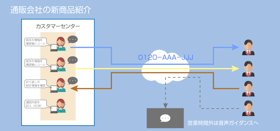 アウトバウンド画面7