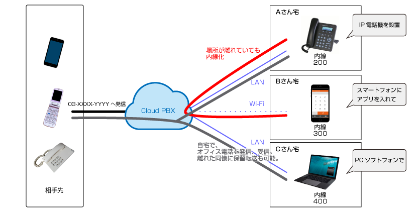 CloudPBXのテレワーク